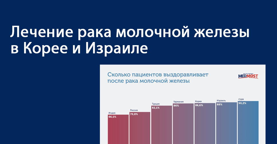 лечение рака молочной железы в Израиле и Корее